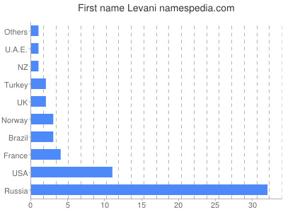 Vornamen Levani