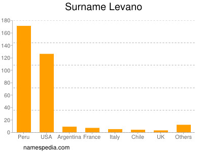 Familiennamen Levano