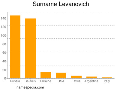 Familiennamen Levanovich