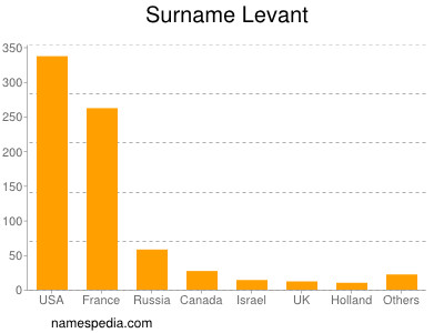 Familiennamen Levant