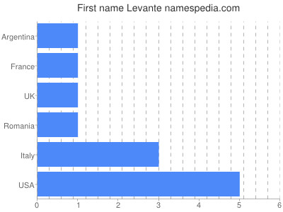 Vornamen Levante