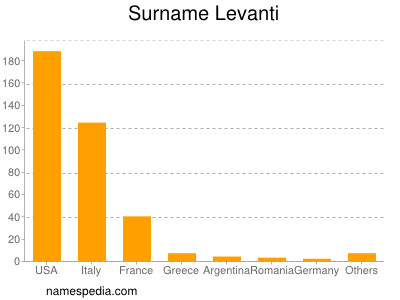 Familiennamen Levanti