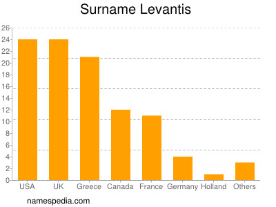 Familiennamen Levantis