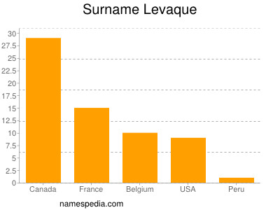 Familiennamen Levaque