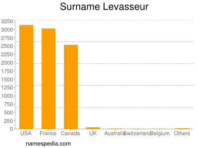 nom Levasseur