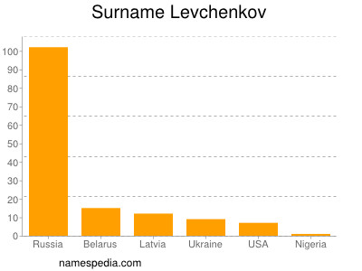 Familiennamen Levchenkov