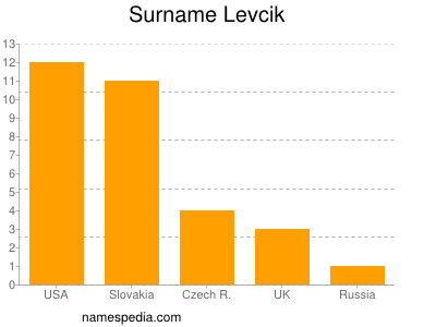 nom Levcik