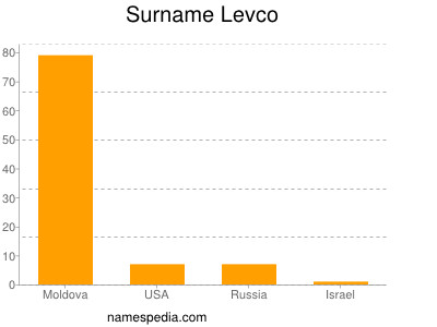 Familiennamen Levco