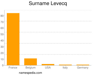 nom Levecq