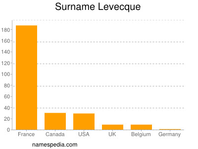 Familiennamen Levecque