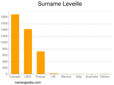 Surname Leveille
