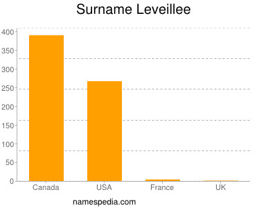 Surname Leveillee