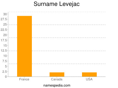 Surname Levejac