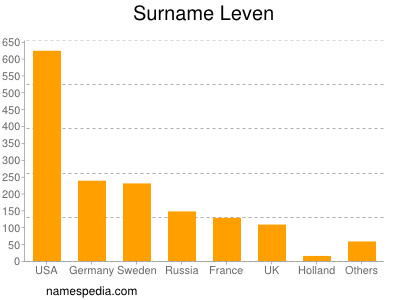 Familiennamen Leven
