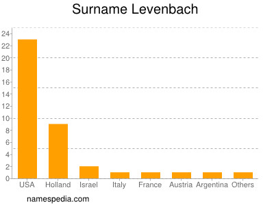 Familiennamen Levenbach