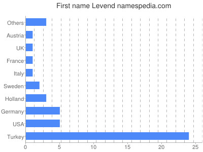 Given name Levend