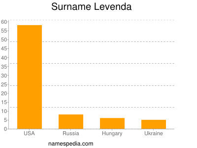 nom Levenda