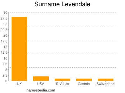 Familiennamen Levendale