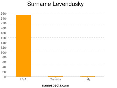 Familiennamen Levendusky