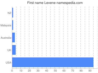 Given name Levene