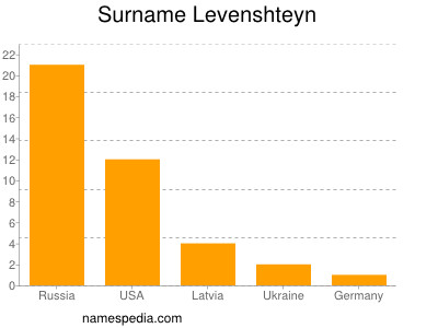 Familiennamen Levenshteyn