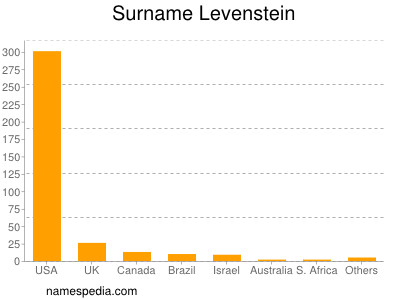 Familiennamen Levenstein