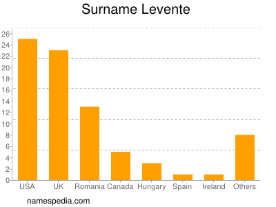 Surname Levente