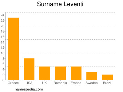 Surname Leventi