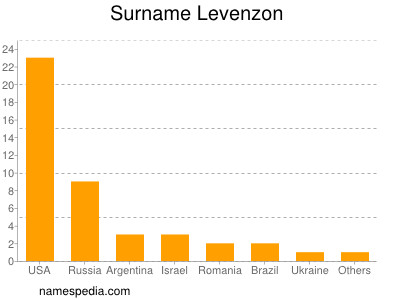 Familiennamen Levenzon