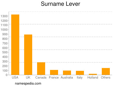 Surname Lever