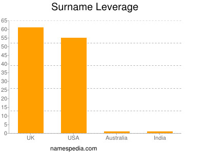 Familiennamen Leverage