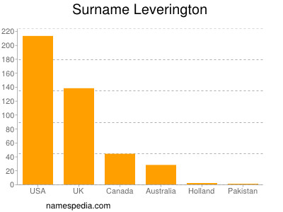 nom Leverington