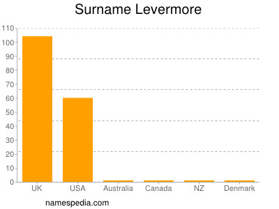 Surname Levermore