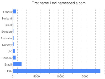 Given name Levi