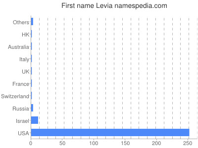 Vornamen Levia