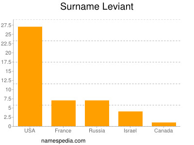 nom Leviant