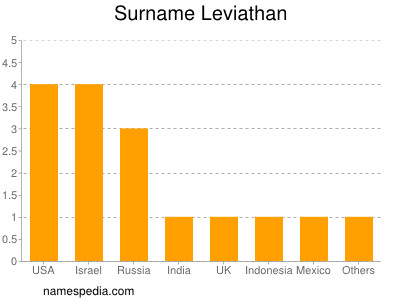 Familiennamen Leviathan