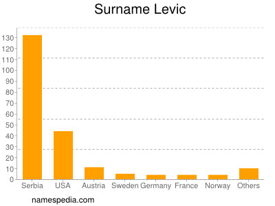 Familiennamen Levic