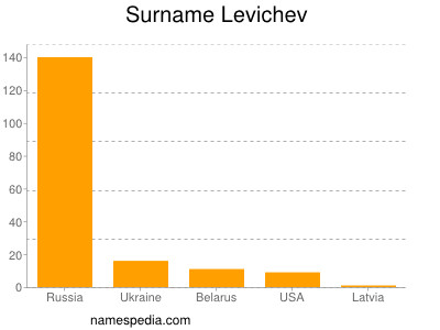 Surname Levichev