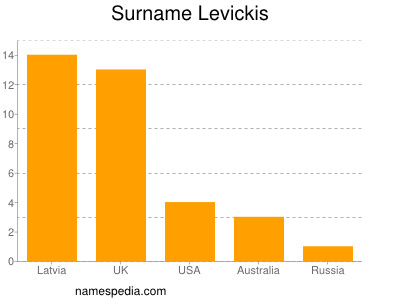 Surname Levickis