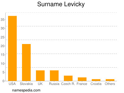 Familiennamen Levicky