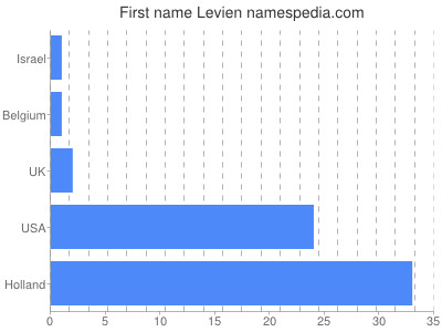 prenom Levien