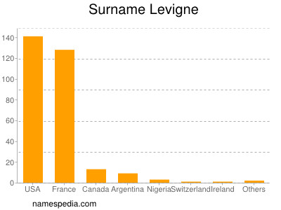 Surname Levigne