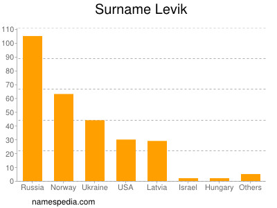 nom Levik