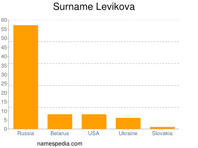 Familiennamen Levikova