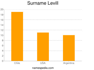 Surname Levill