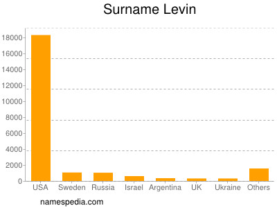 Familiennamen Levin