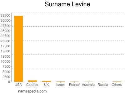 Familiennamen Levine