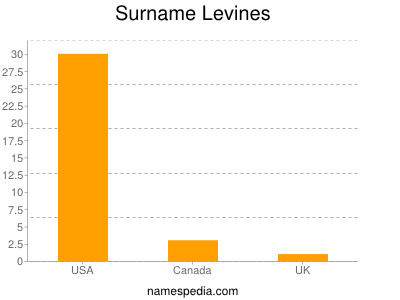 Familiennamen Levines