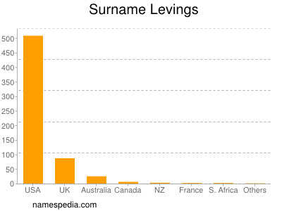Surname Levings
